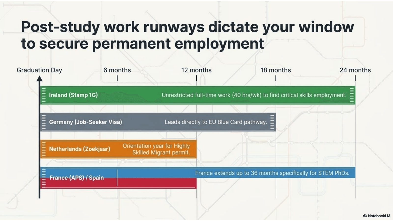 Post study work rights dictate your window to find a job and transition to long-term residence. Ireland offers the longest duration, but no Schengen access